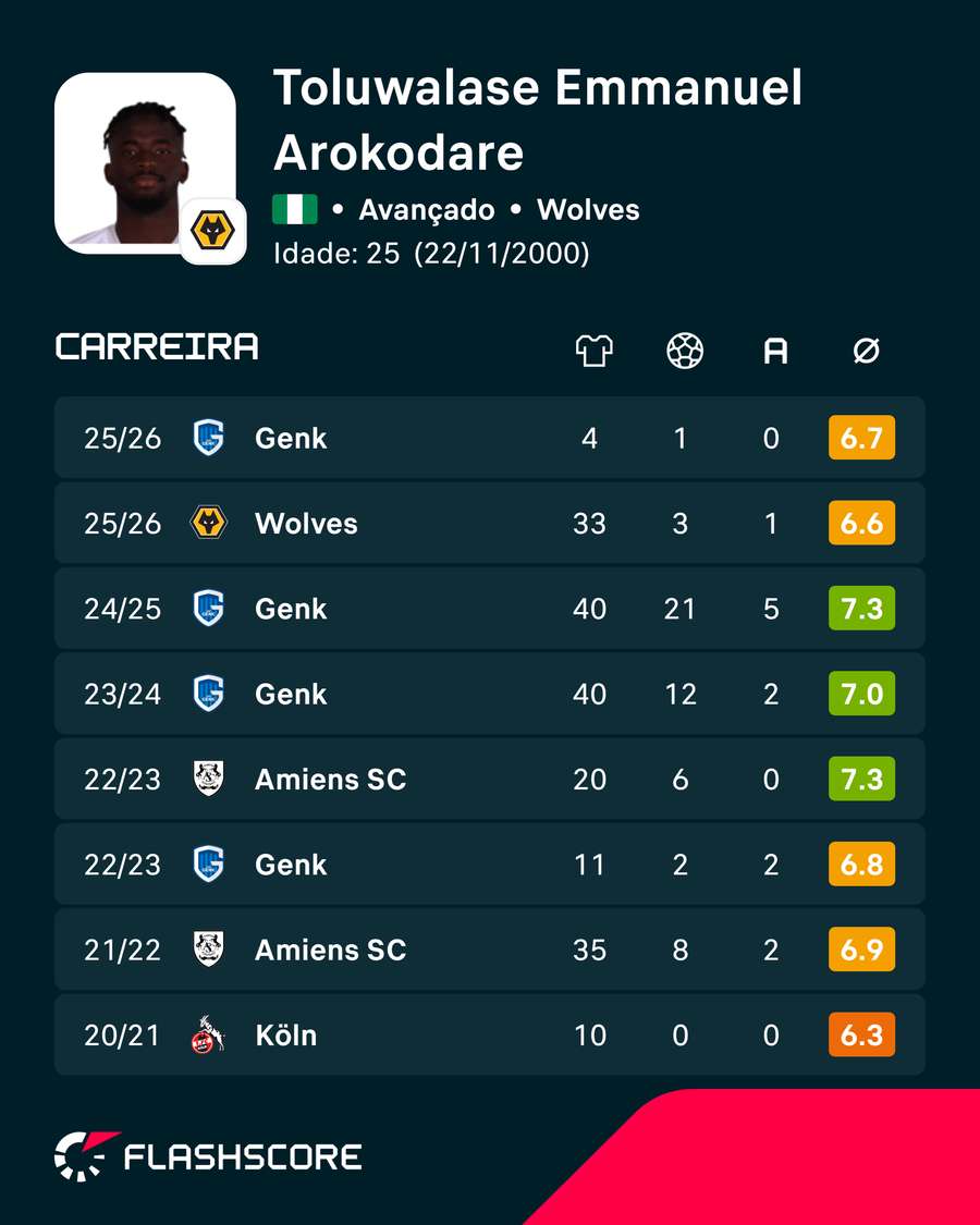 Os números de Arokodare