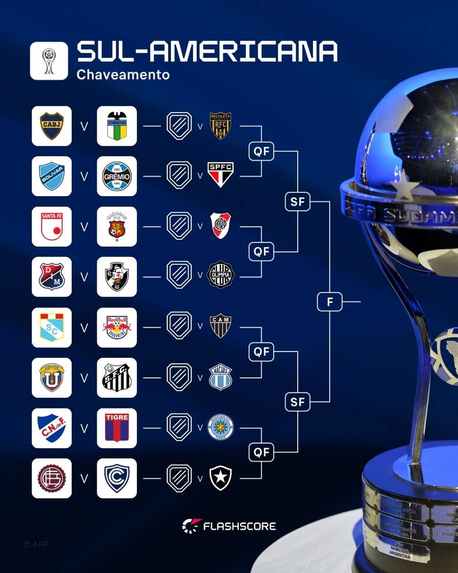 Chaveamento da CONMEBOL Sul-Americana Chaveamento da CONMEBOL Sul-Americana