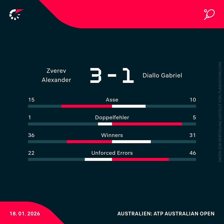 Statistiken Zverev vs. Diallo