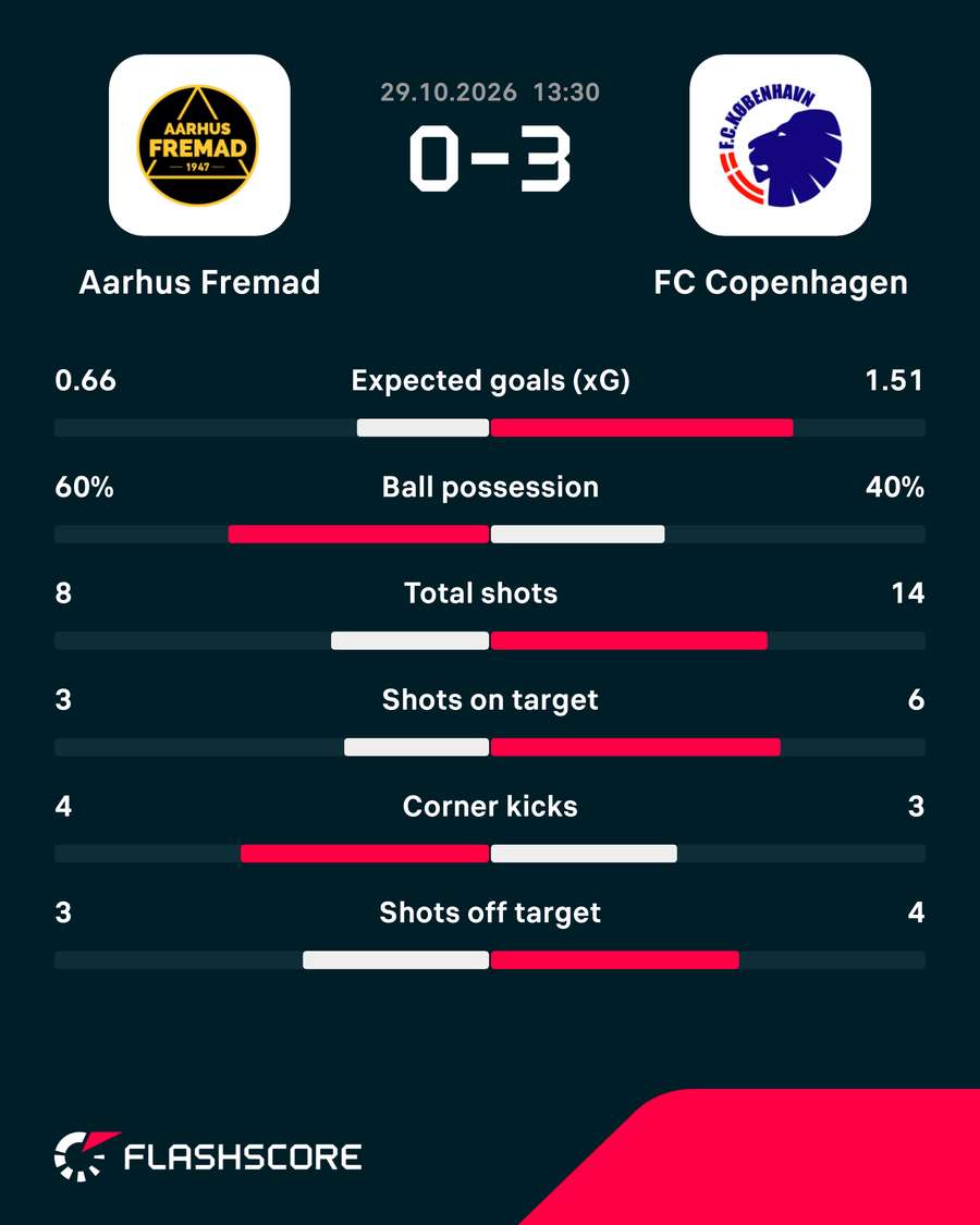 Aarhus Fremad - FC Copenhagen - Match Stats Aarhus Fremad - FC Copenhagen - Match Stats
