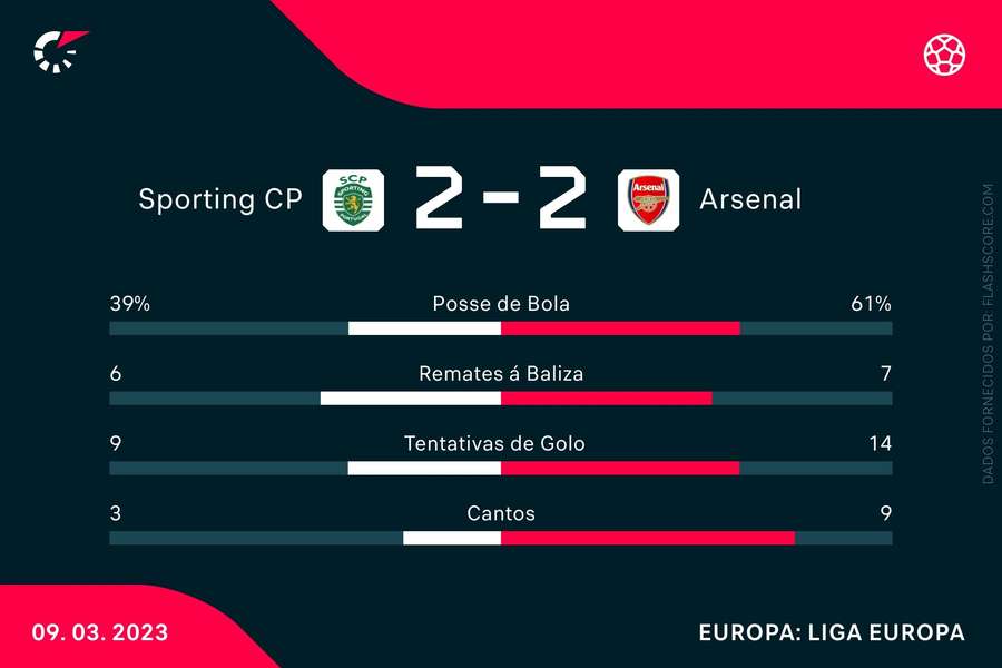 Sporting e Arsenal empatam a dois. Eliminatória segue em aberto