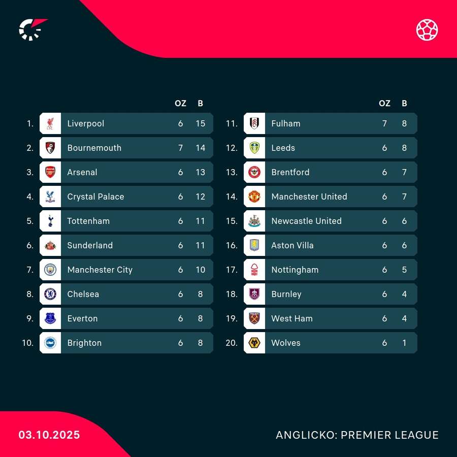 Aktuálna tabuľka Premier League.