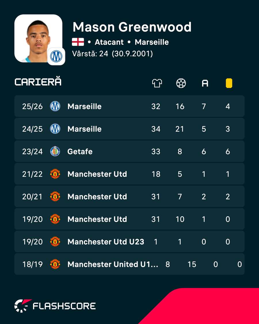 Cifrele lui Mason Greenwood Cifrele lui Mason Greenwood