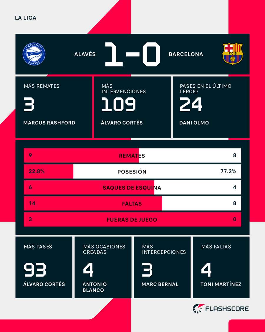 Estadísticas del Alavés-Barcelona