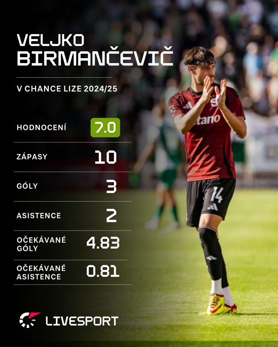 Ligové statistiky Veljka Birmančeviče v Chance Lize