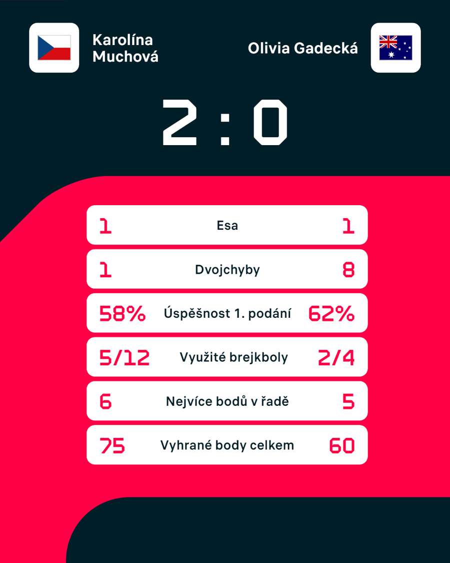 Statistiky zápasu Muchová – Gadecká.