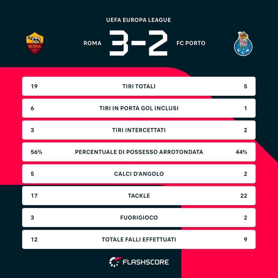 Le statistiche del match