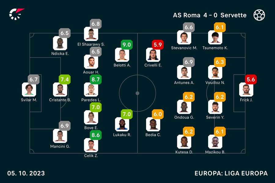 Notas dos jogadores