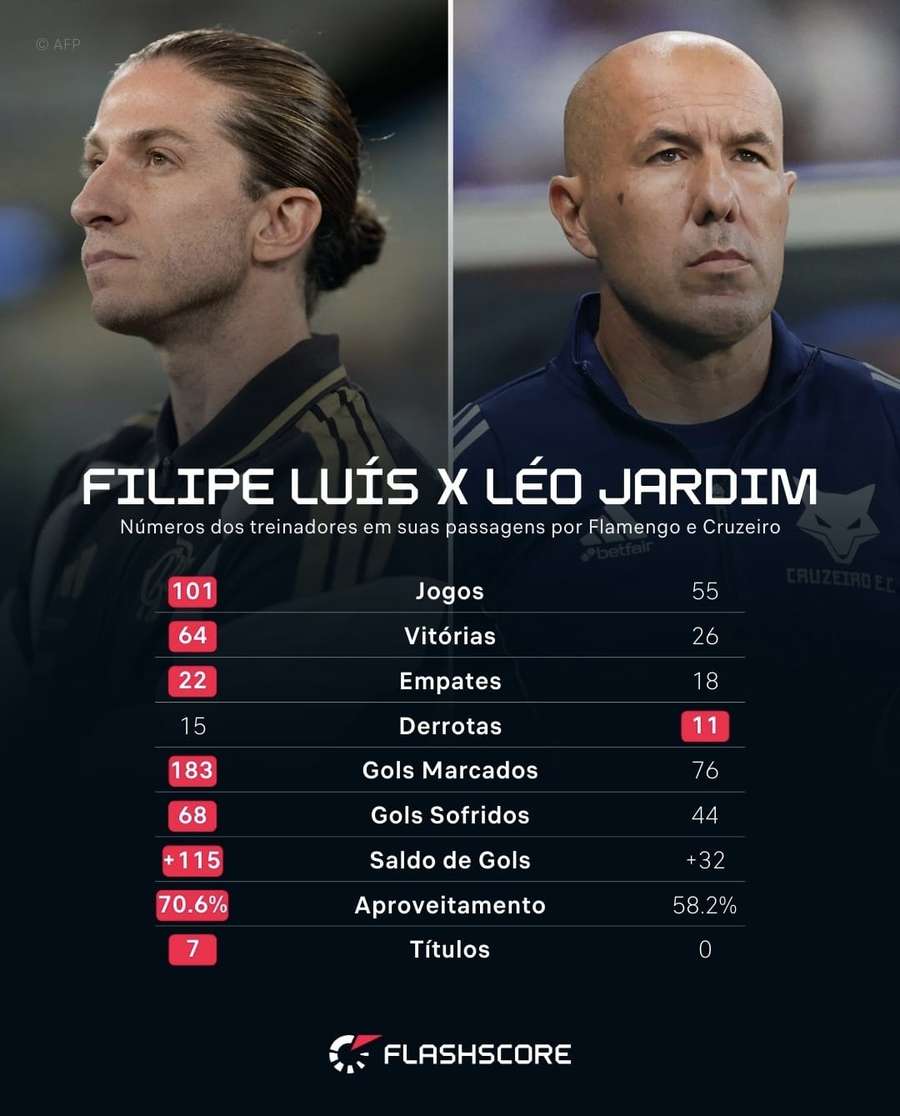 Comparação entre os números de Filipe Luis no Flamengo e Leonardo Jardim no Cruzeiro