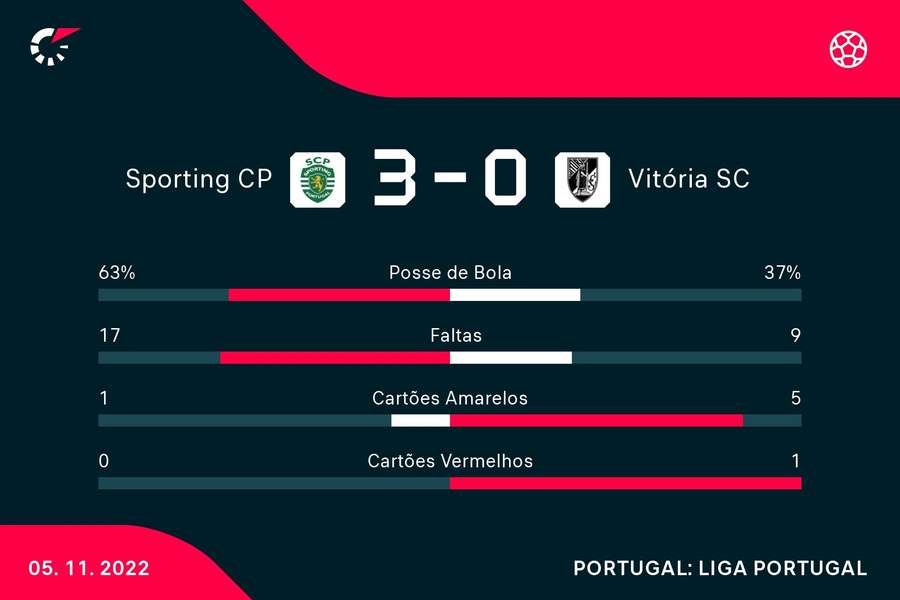 Estatísticas finais do Sporting - V. Guimarães