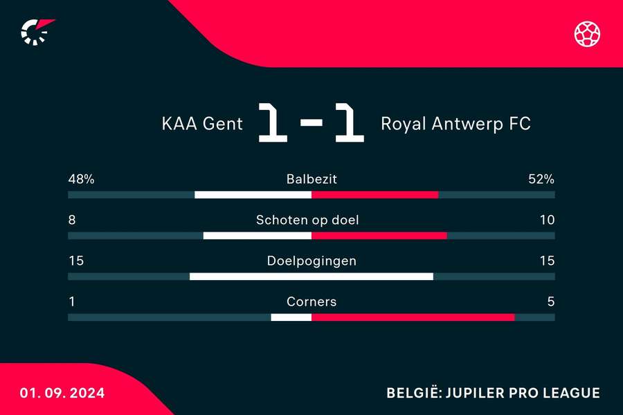 Statistieken Gent - Antwerp