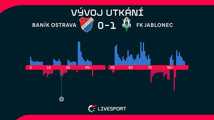 Vývoj utkání. Vývoj utkání.