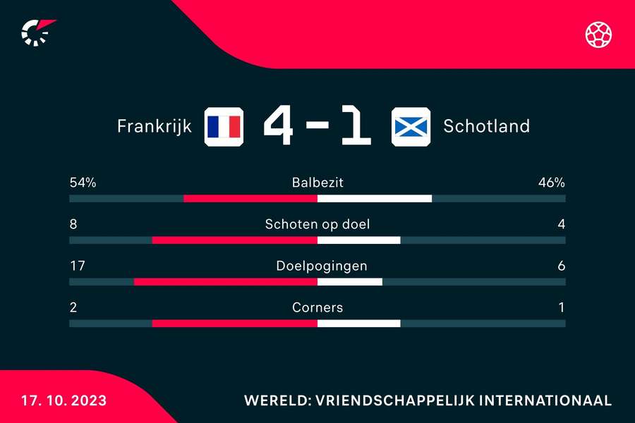 Statistieken Frankrijk - Schotland