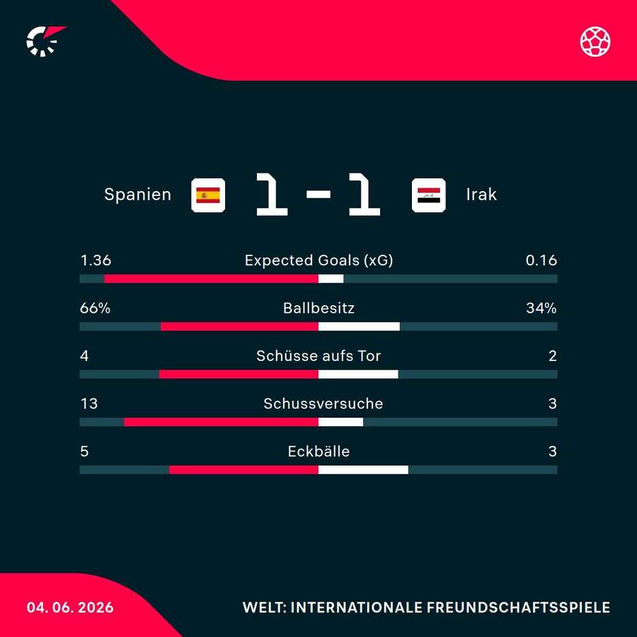 Die Stats zum Spiel Die Stats zum Spiel