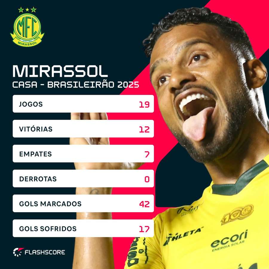 Mirassol ficou invicto em casa no Brasileirão 2025