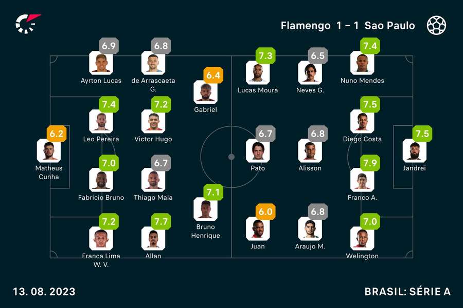 As notas dos jogadores