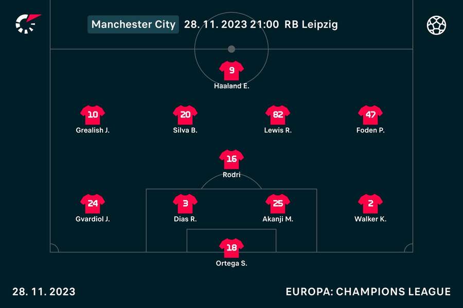 Startelf Manchester City.