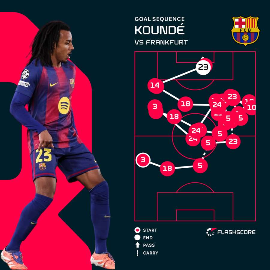 Jules Kounde's first goal for Barcelona Jules Kounde's first goal for Barcelona