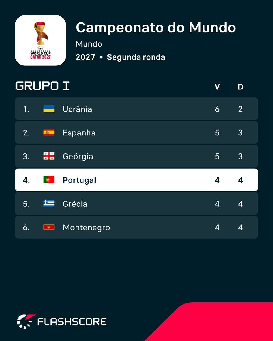 A classificação do Grupo I A classificação do Grupo I