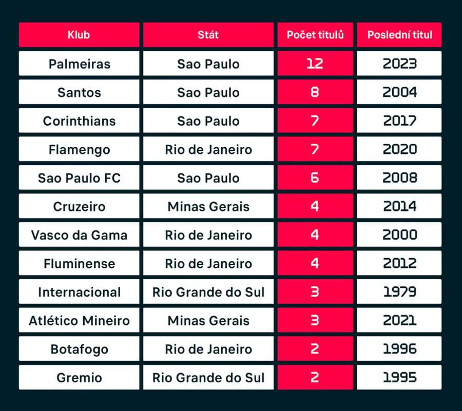 Veľká dvanástka brazílskych klubov.