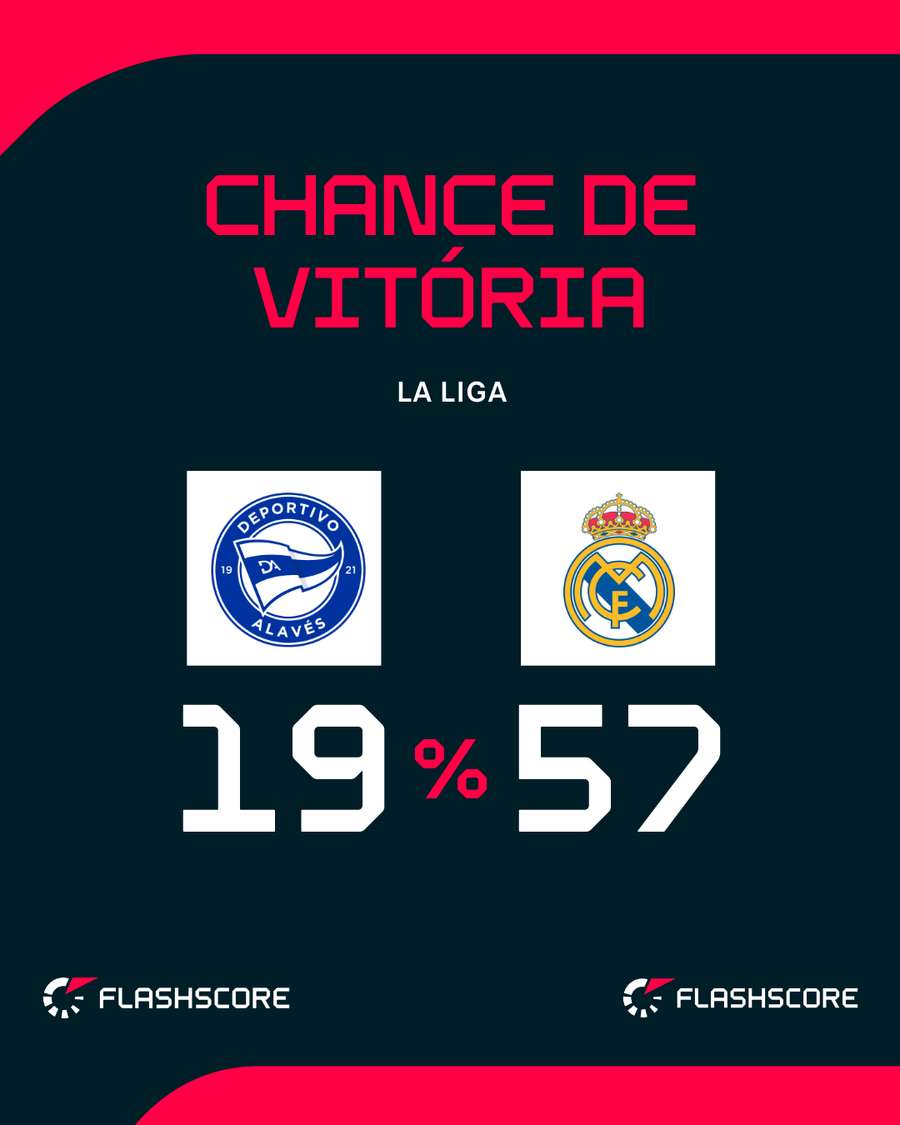 Opta coloca Real com mais de 50% de chances de vitória Opta coloca Real com mais de 50% de chances de vitória