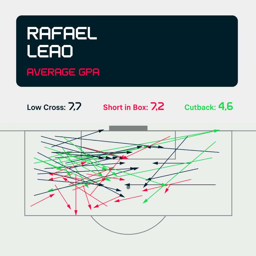 Los pases más valiosos de Rafael Leão en el top 16 desde la temporada 2021/22 en la Serie A.