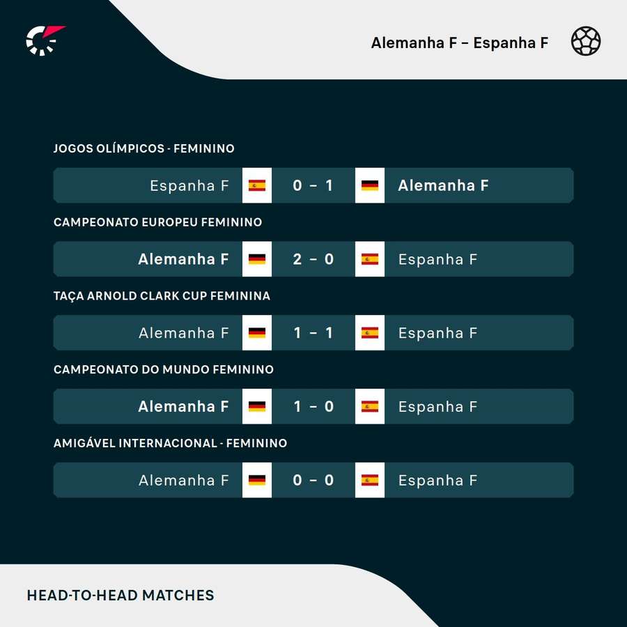 Os últimos jogos entre Espanha e Alemanha