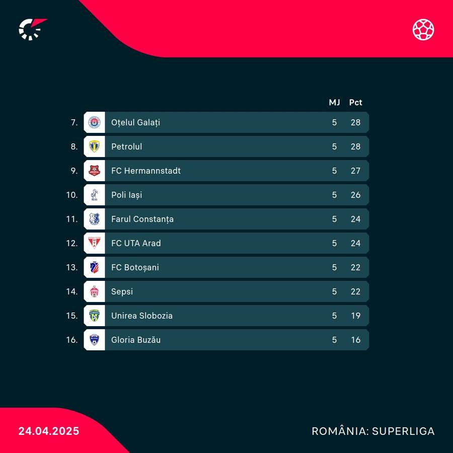 Clasament play-out Superliga