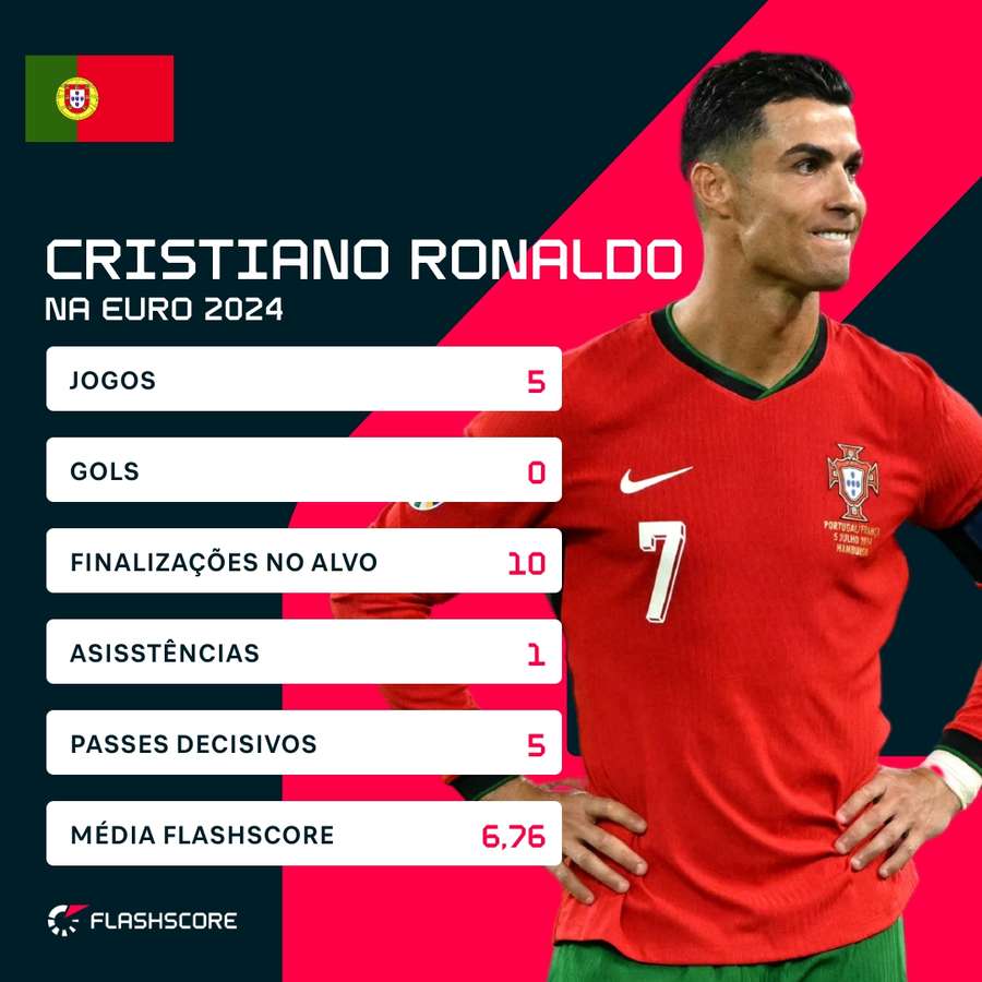 Os números de Cristiano Ronaldo na Eurocopa 2024