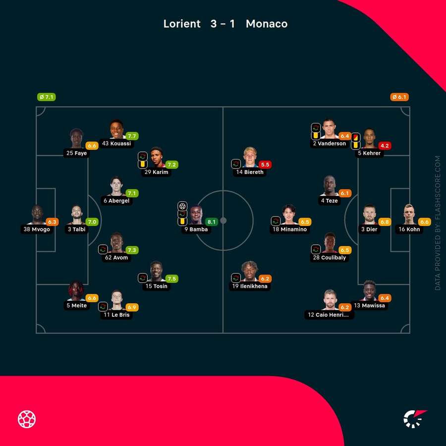 Avaliação dos jogadores