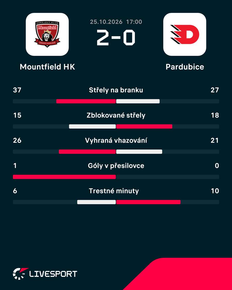 Statistiky utkání. Statistiky utkání.