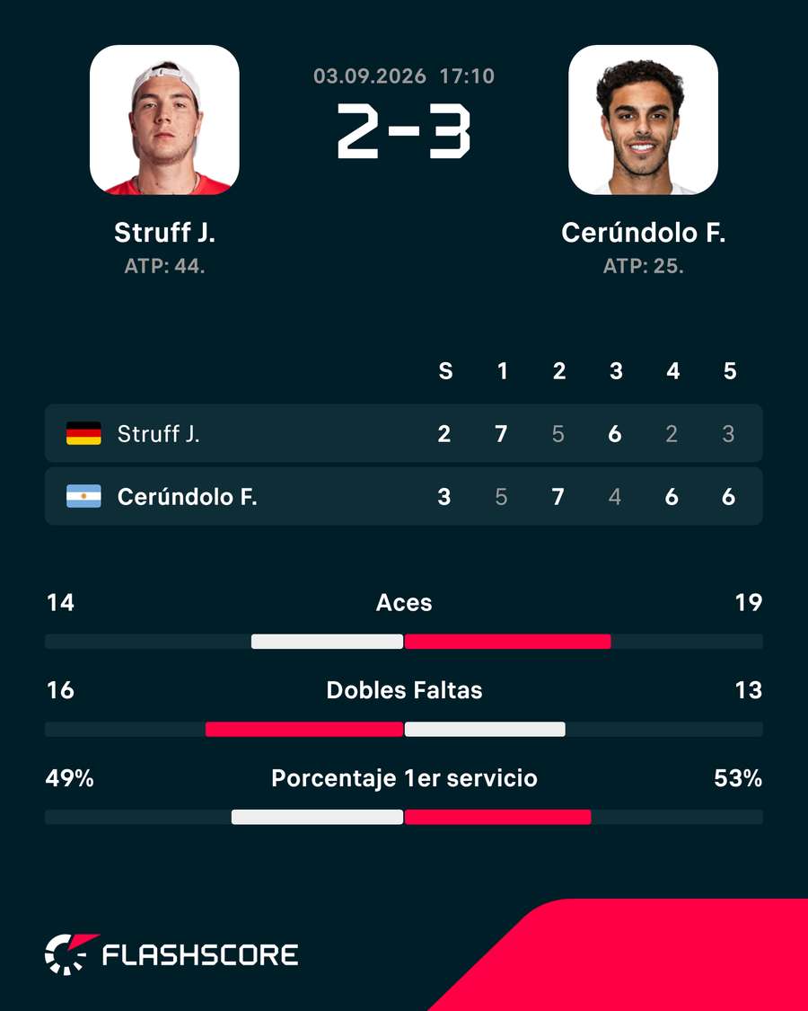 Las estadísticas del Struff-Cerúndolo Las estadísticas del Struff-Cerúndolo