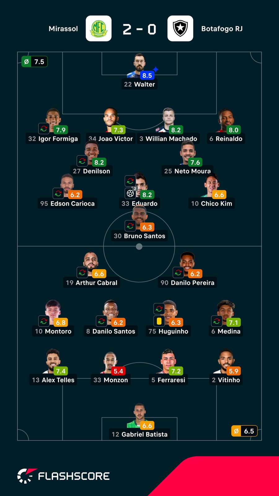 Notas finais dos jogadores Notas finais dos jogadores