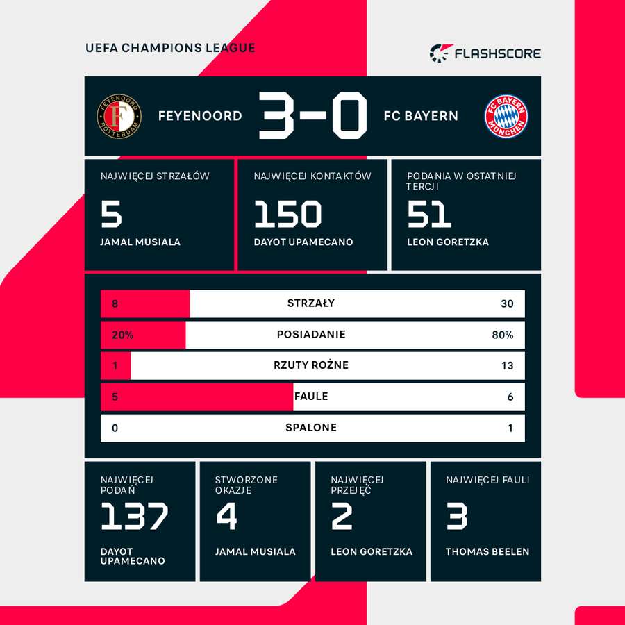 Statystyki meczu Feyenoord - Bayern