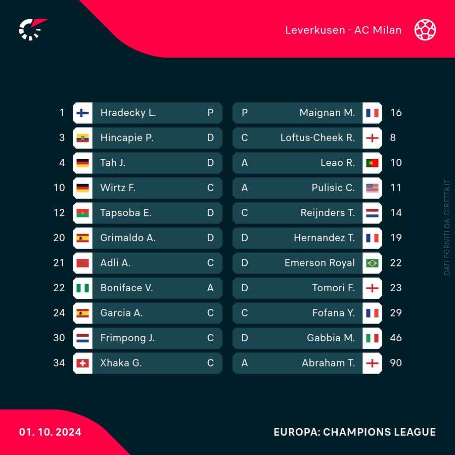 Le formazioni di Leverkusen-Milan