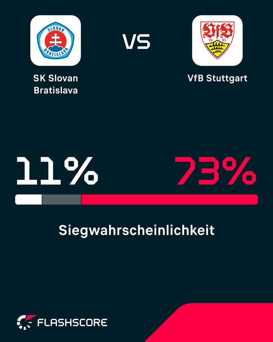 Siegwahrscheinlichkeit: Bratislava vs. Stuttgart