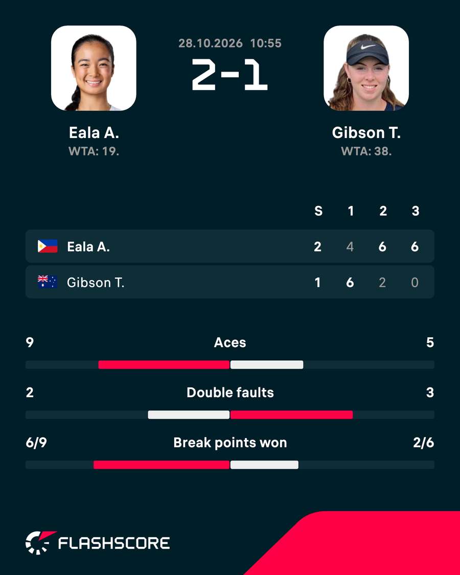 Eala beat Gibson in Tokyo Eala beat Gibson in Tokyo
