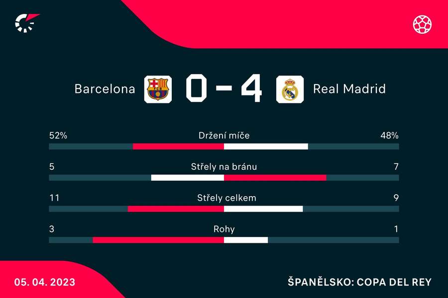 Statistiky utkání Barcelona – Real Madrid.