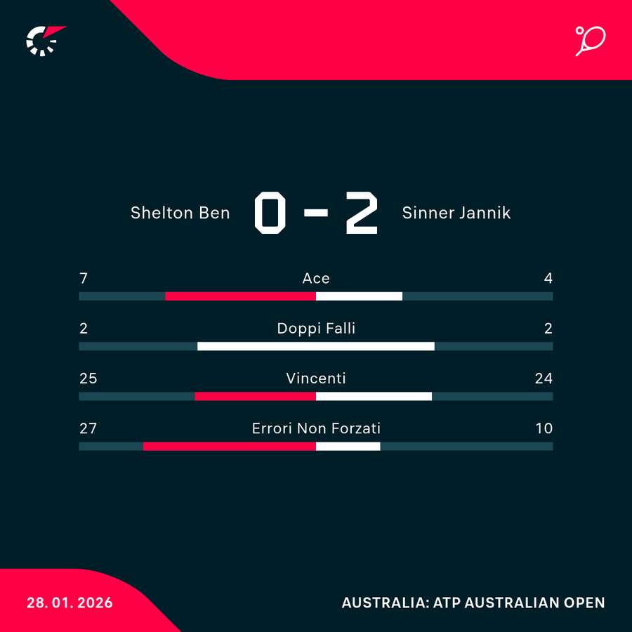 Le statistiche del secondo set