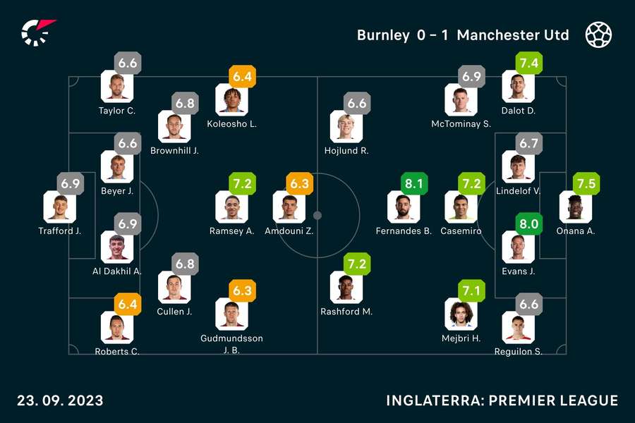 Classificação atual