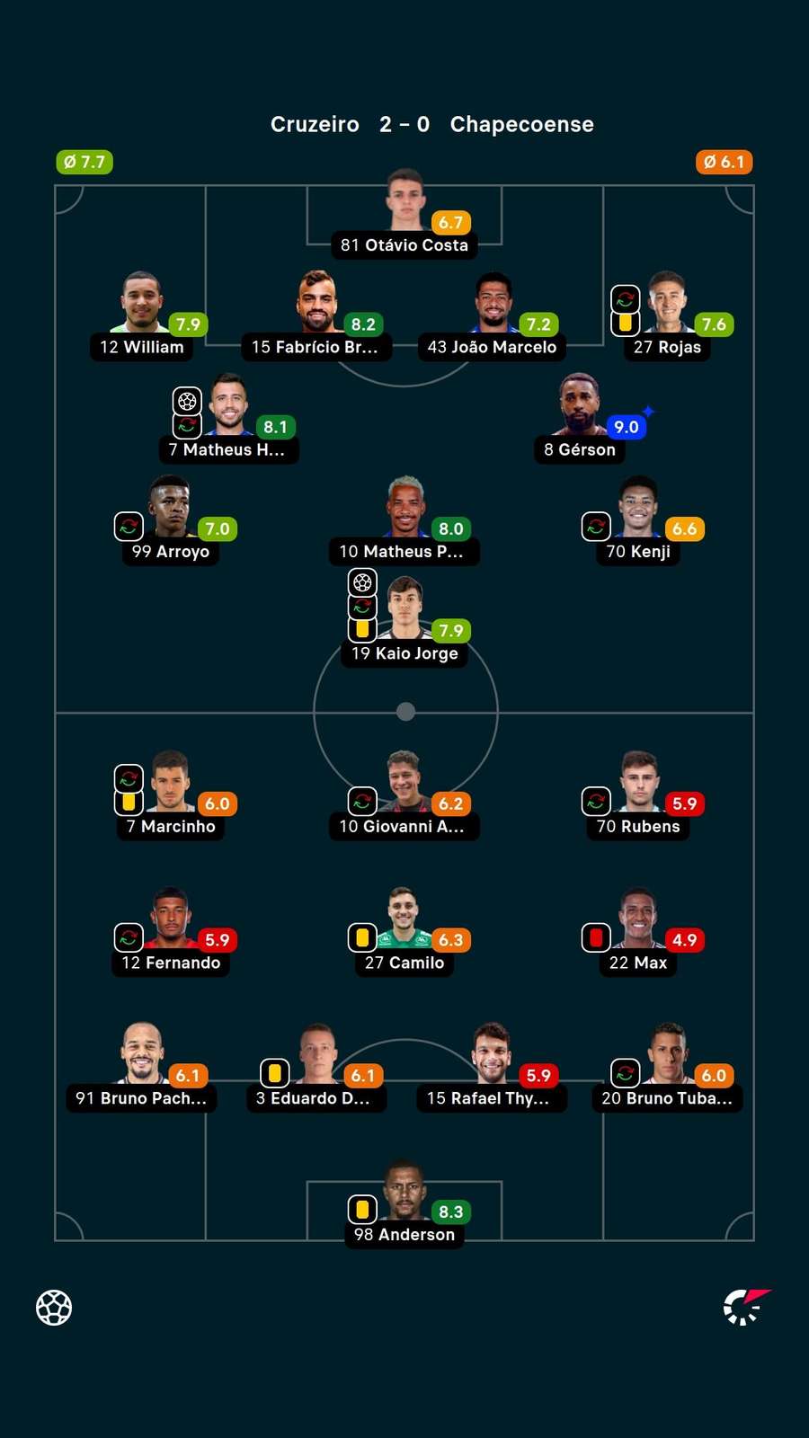 As notas dos jogadores titulares de Cruzeiro e Mirassol na partida As notas dos jogadores titulares de Cruzeiro e Mirassol na partida
