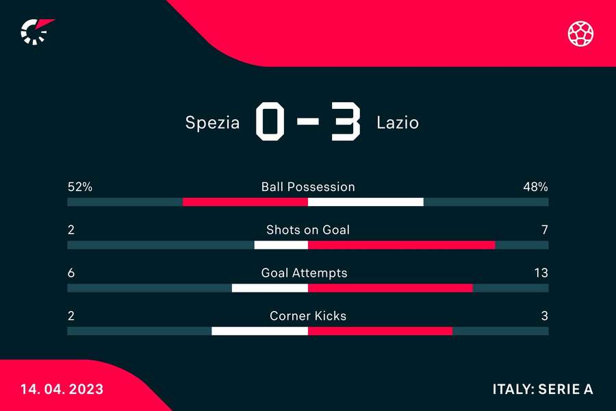 Le statistiche del match