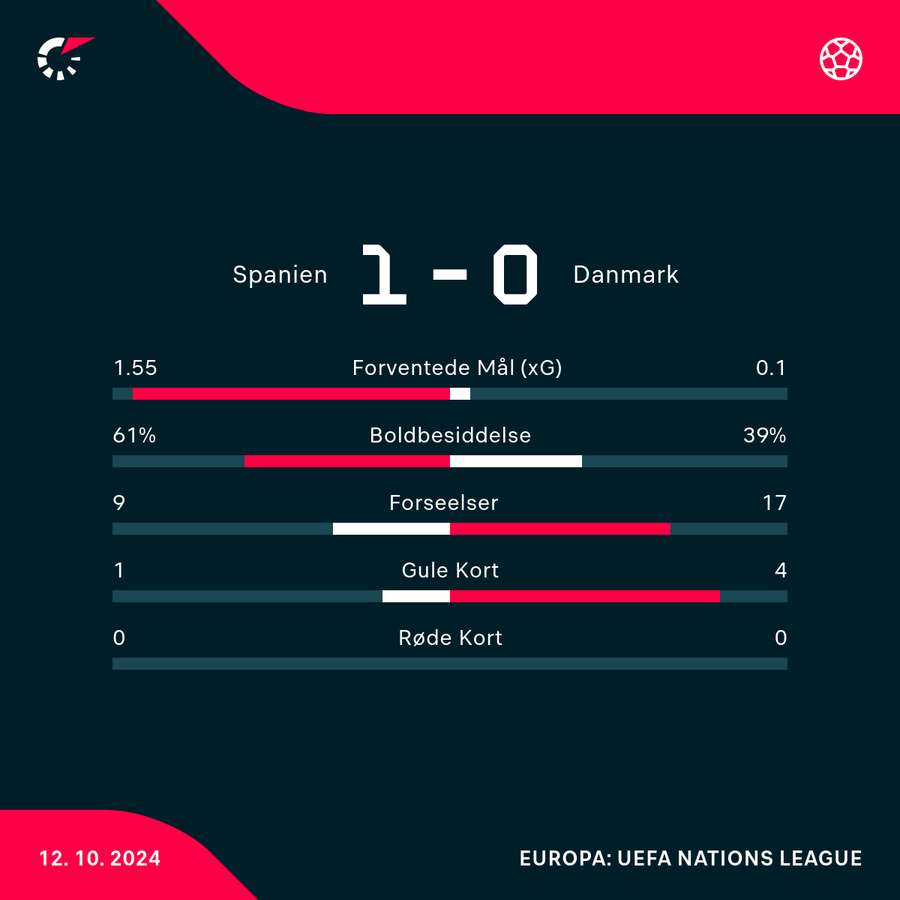 Statistik fra kampen