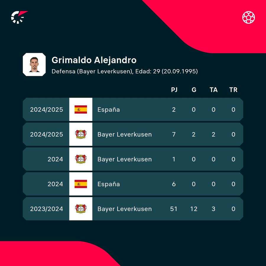 Estadísticas de Alejandro Grimaldo.