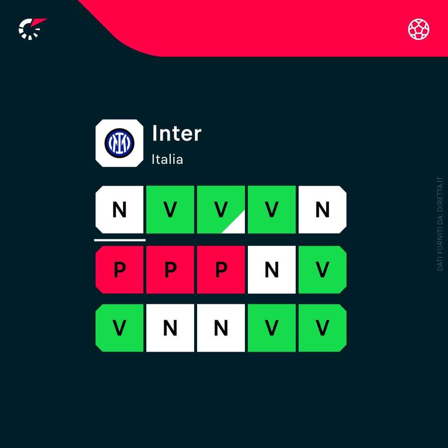 Stato di forma dell'Inter Stato di forma dell'Inter