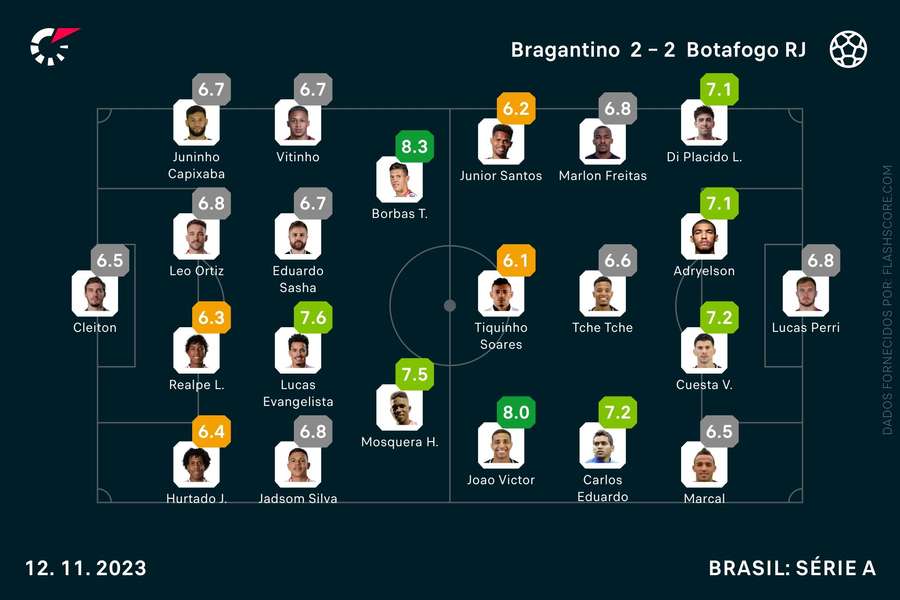 Caixinha salva um ponto nos descontos: RB Bragantino empata Botafogo (2-2)