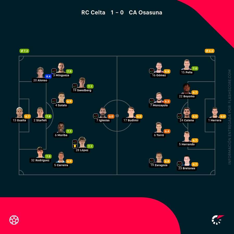 Notas del partido