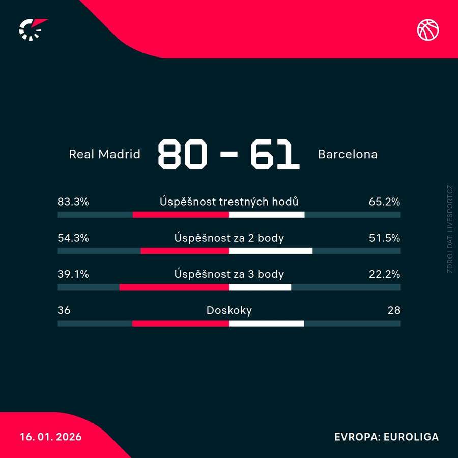 Statistiky utkání.