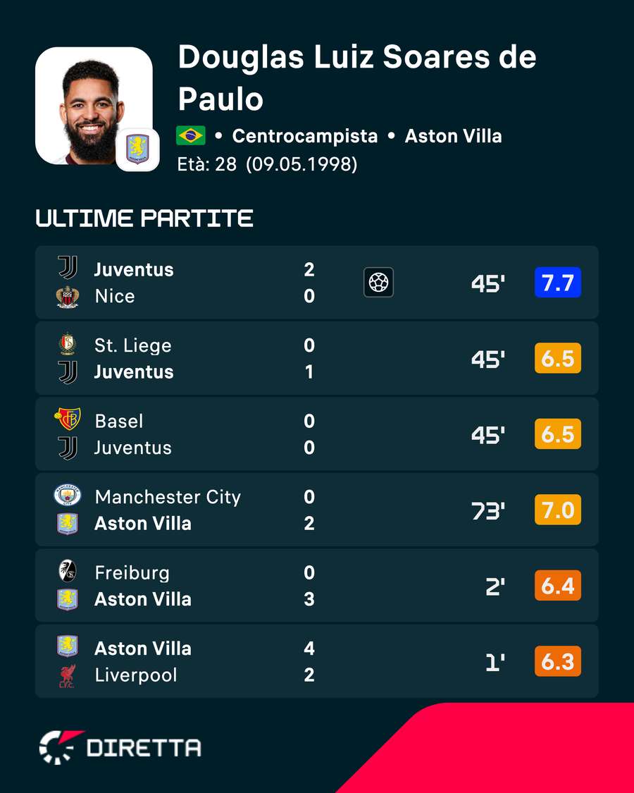Le ultime prestazioni di Douglas Luiz