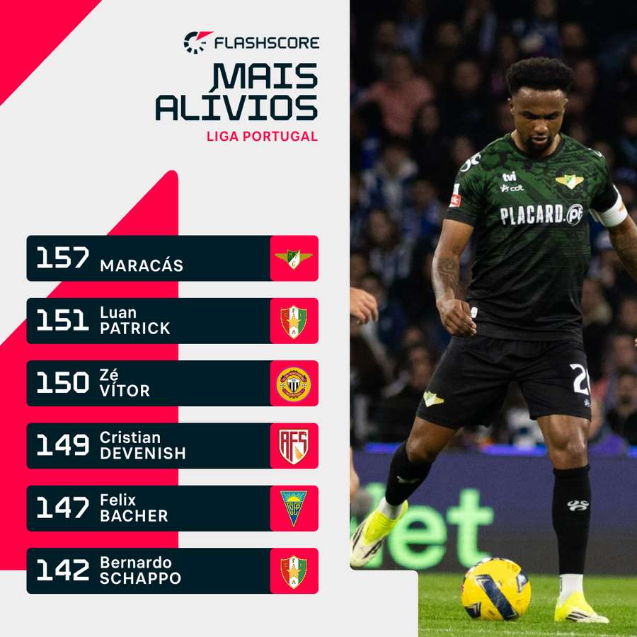 Maracás segue na frente